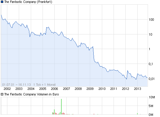 Fantastic - Rebound überfällig! 665032