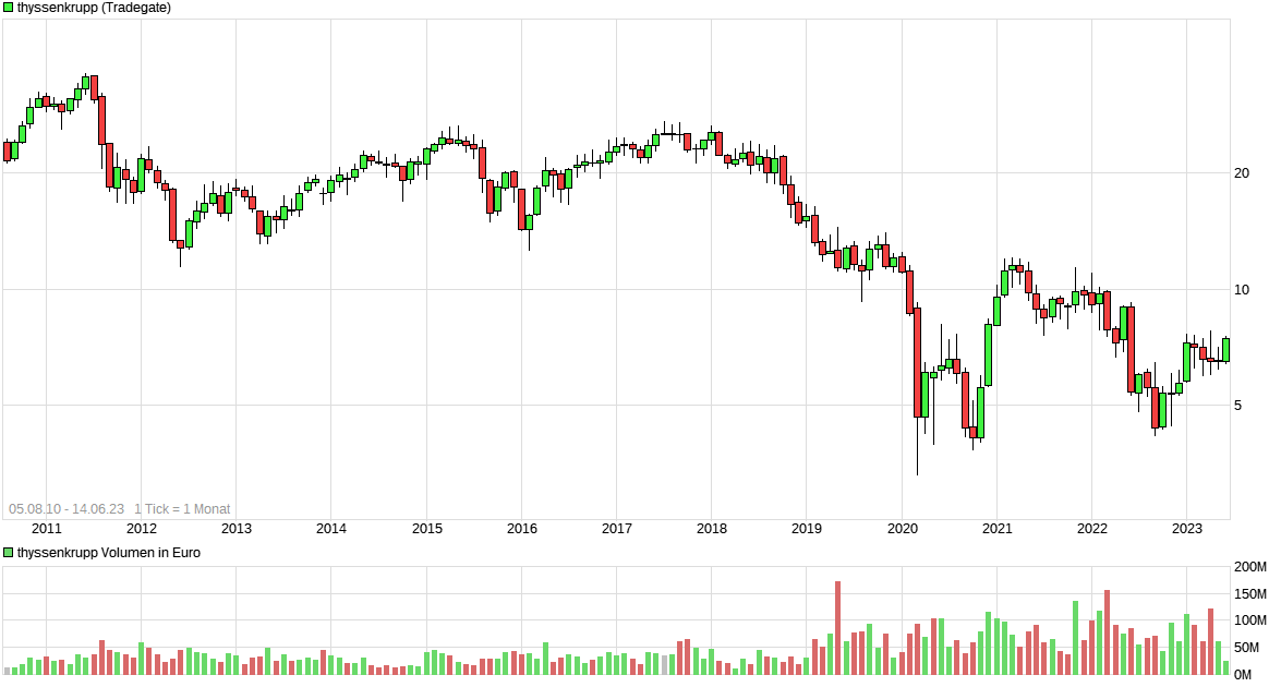 Thyssen, gute Chancen, einige Risiken. 1376997
