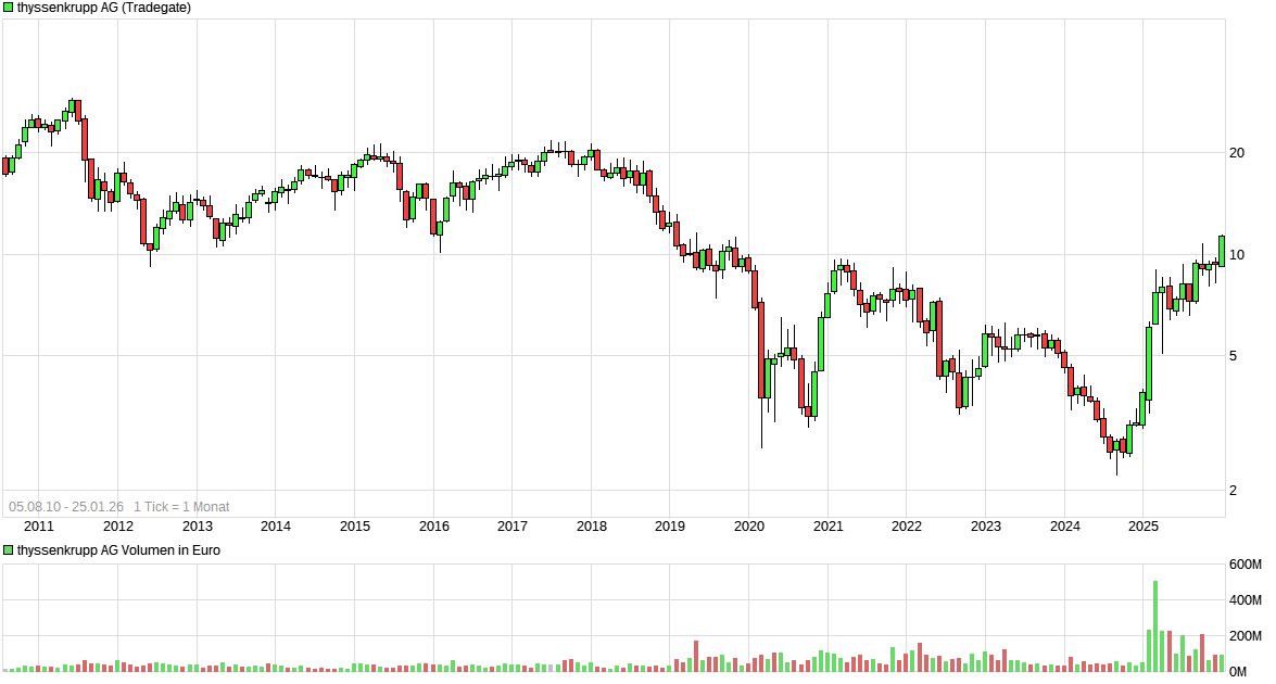 Thyssen, gute Chancen, einige Risiken. 1508462