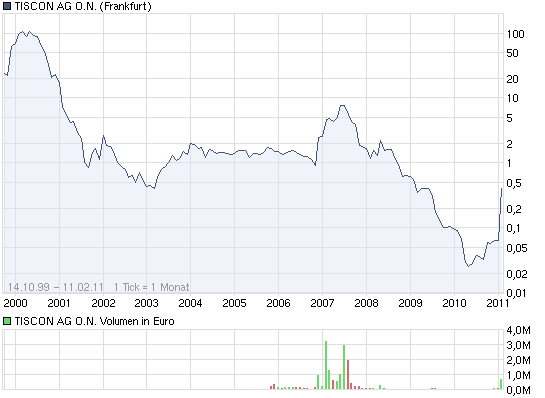 Tiscon - Aufsichtsrat kauf 1,36 Millionen Aktien ! 380091