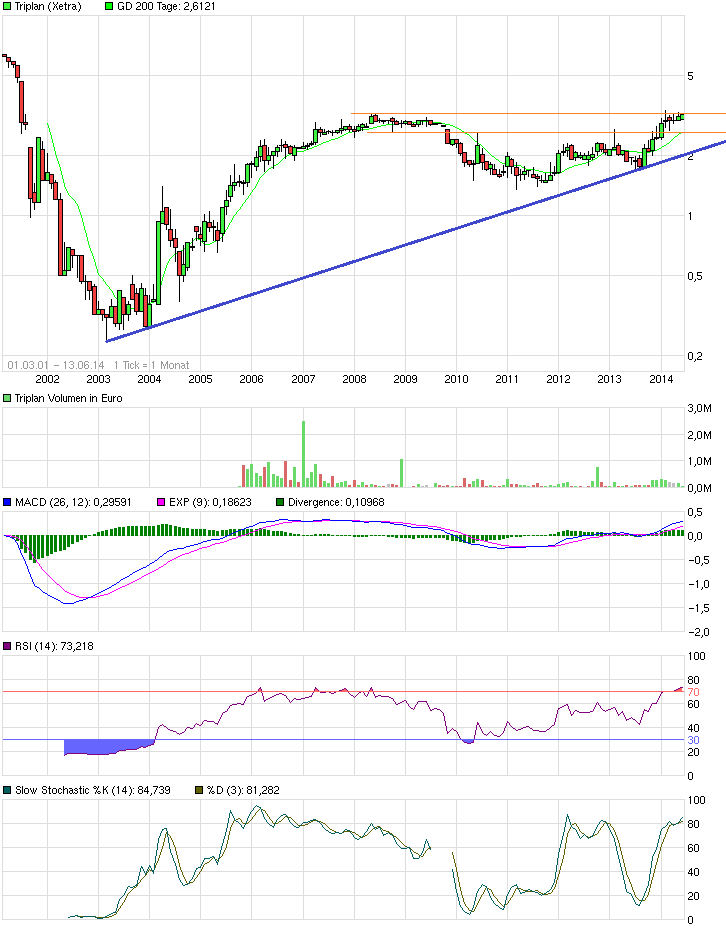 TRIPLAN Übernahme durch BEKO 732323
