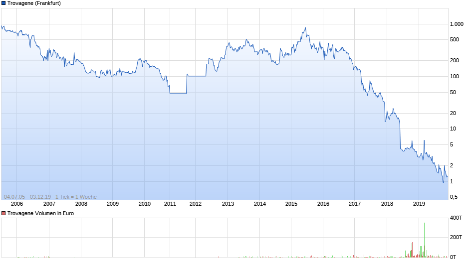 Pipeline von Trovagene sollte man beobachten! 1147513