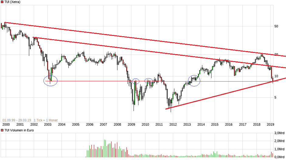 TUI 2007: Erholung oder Zerschlagung? 1104420