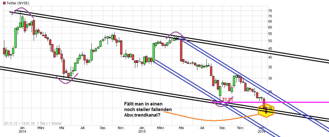 Twitter !! WKN: A1W6XZ 884849