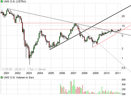 UMS - charttechnisch sehr interessant 397150