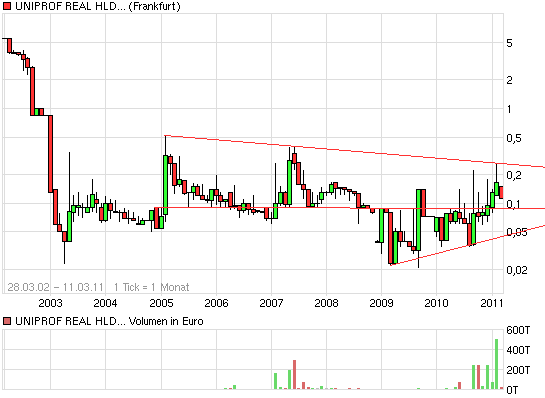 UNIPROF REAL HLD O.N. # TENBAGGER 2011# 387533