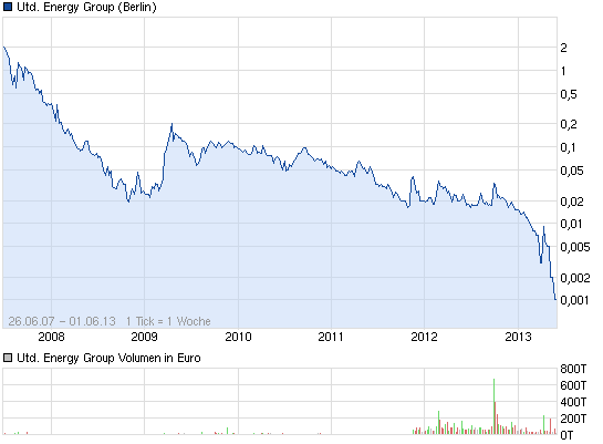 Power für die Zukunft? - UNITED ENERGY GROUP 611876