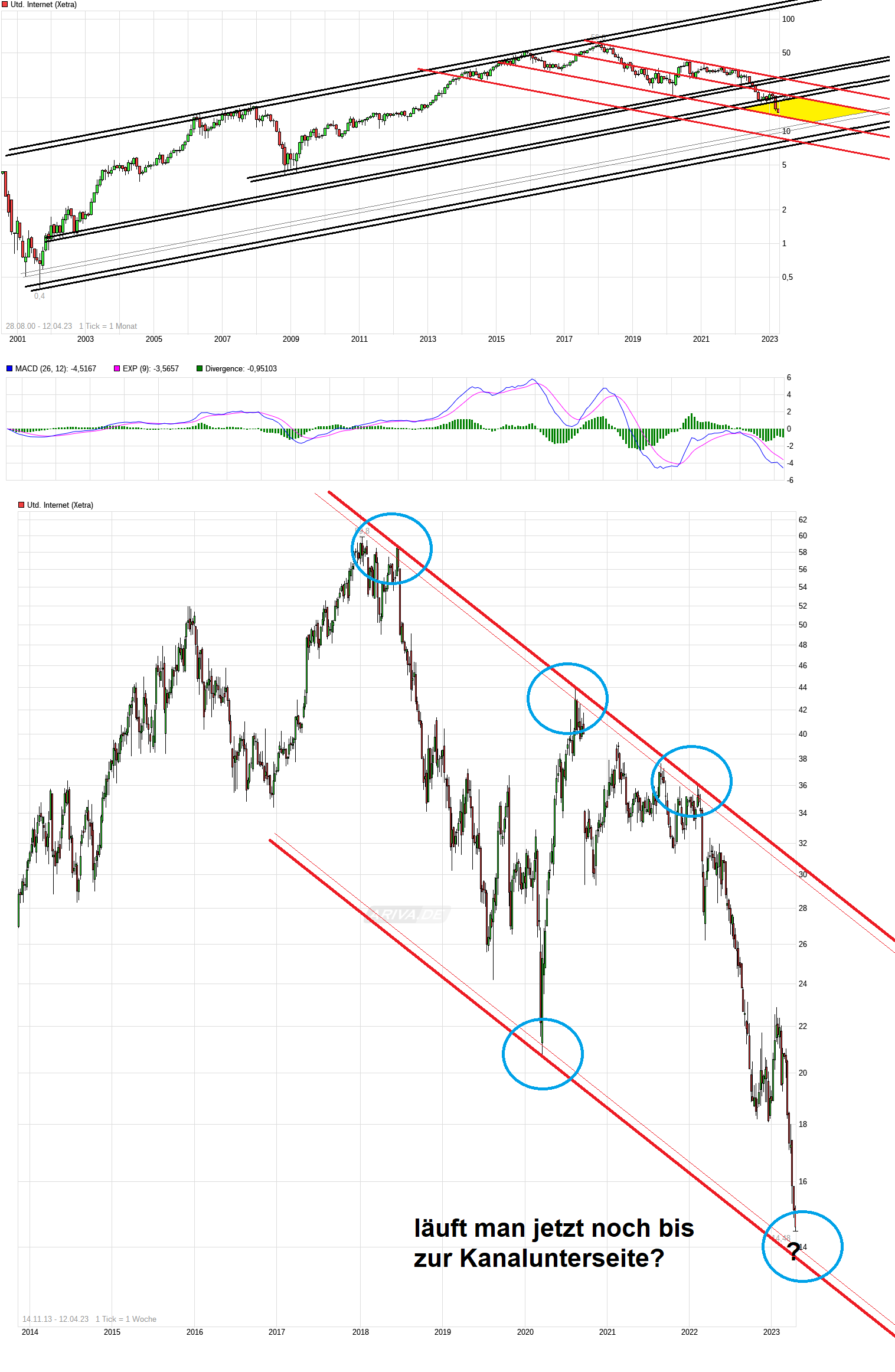 UNITED INTERNET...Allzeithoch in Reichweite 1367057