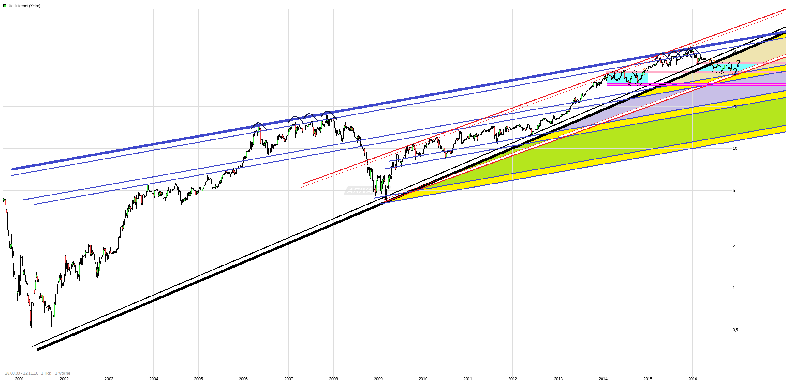 UNITED INTERNET...Allzeithoch in Reichweite 952550