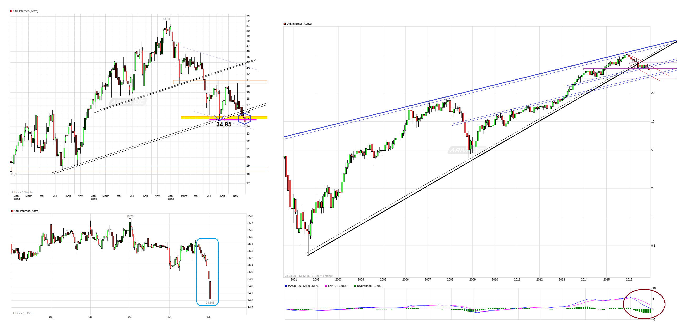UNITED INTERNET...Allzeithoch in Reichweite 958259