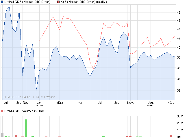 K+S: 70 Euro und mehr sind drin 587710