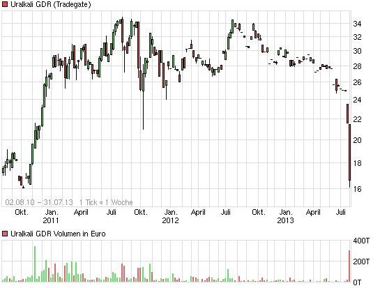 E.on SE - Chance oder Risiko 628792