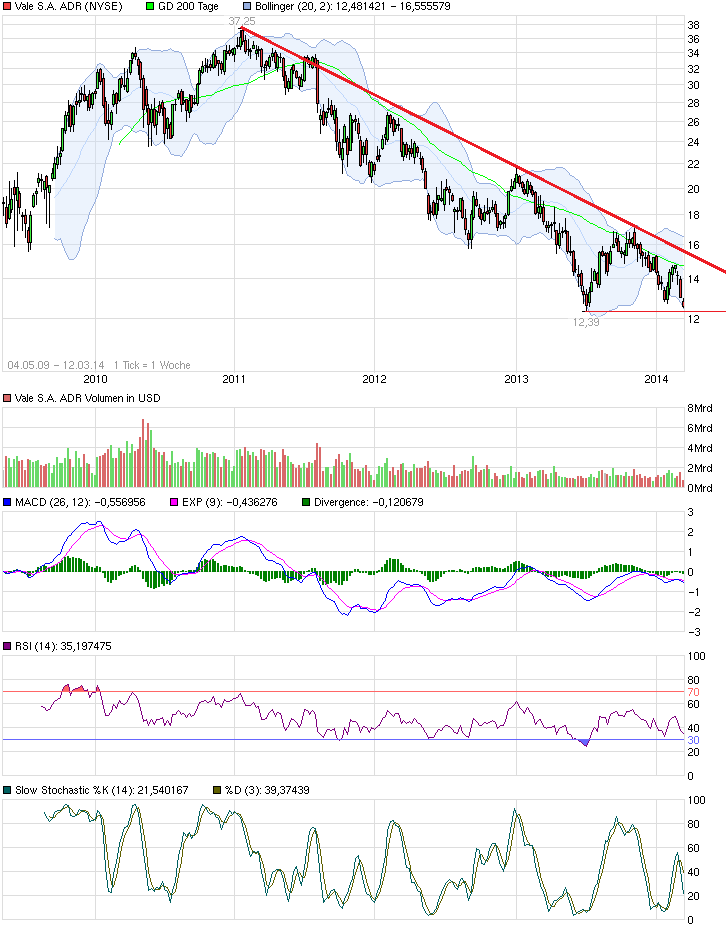 CVRD, Danke vinhedo, auch ein interessanter Wert. 703897
