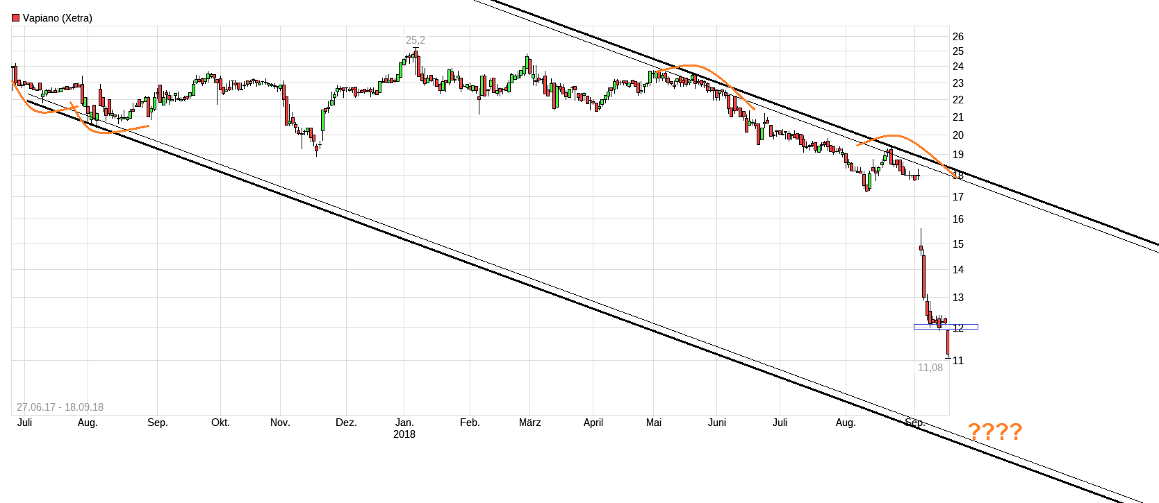 Vapiano - Wkn A0WMNK - Aktie - Restaurantbetreiber 1074670