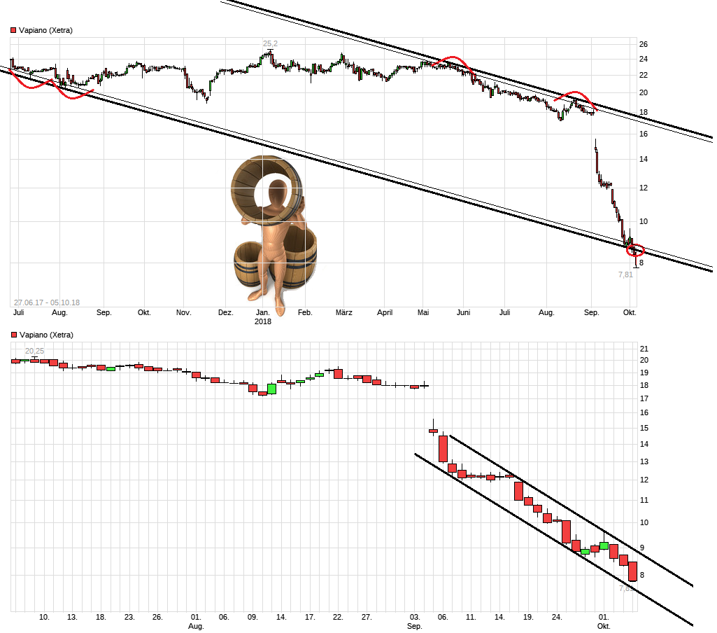Vapiano - Wkn A0WMNK - Aktie - Restaurantbetreiber 1077113