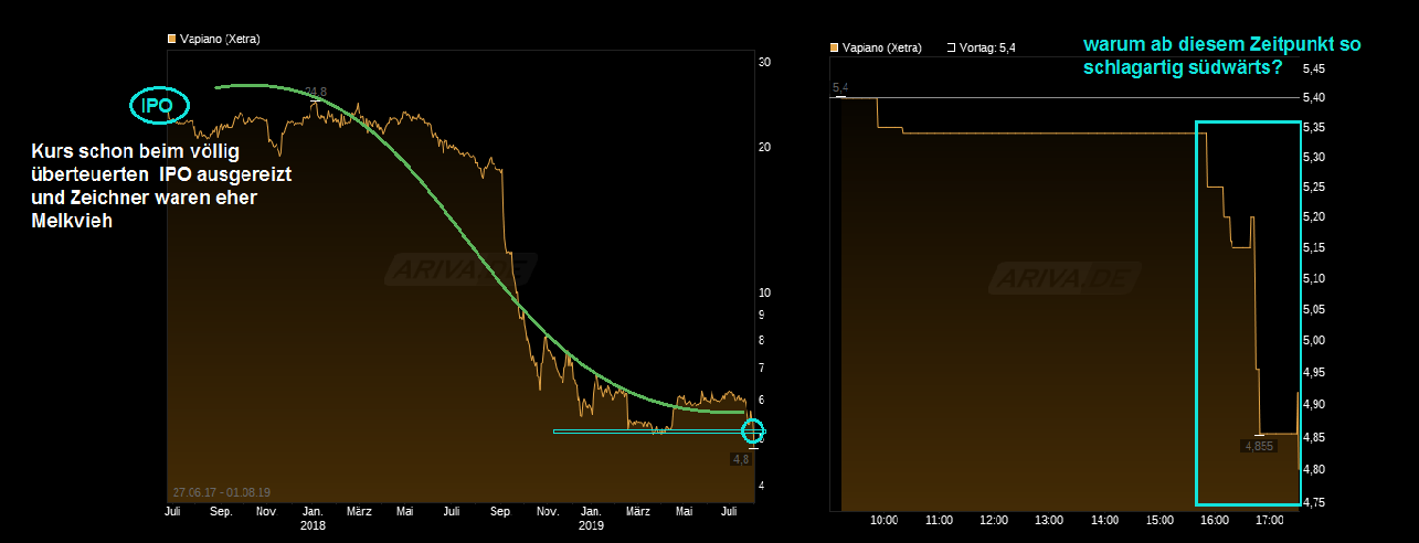 Vapiano - Wkn A0WMNK - Aktie - Restaurantbetreiber 1126394