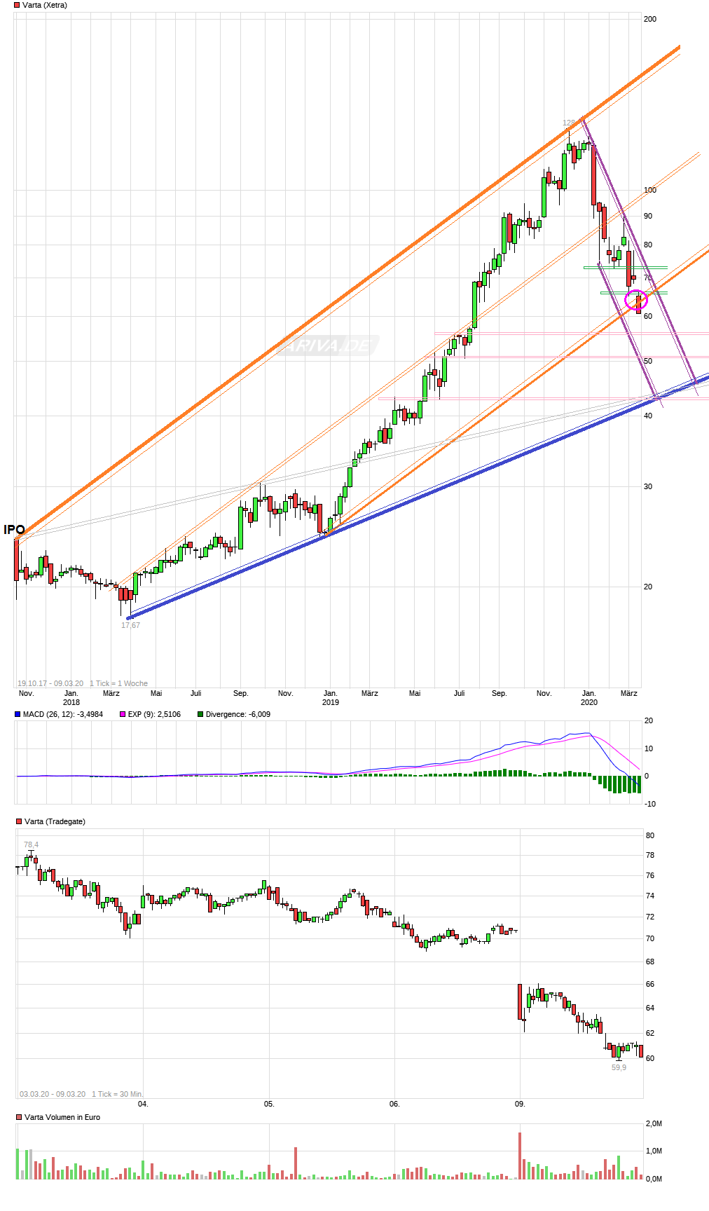 Varta (WKN: A0TGJ5) wieder geladen 1165313