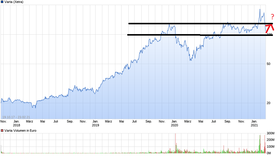 Varta (WKN: A0TGJ5) wieder geladen 1235507
