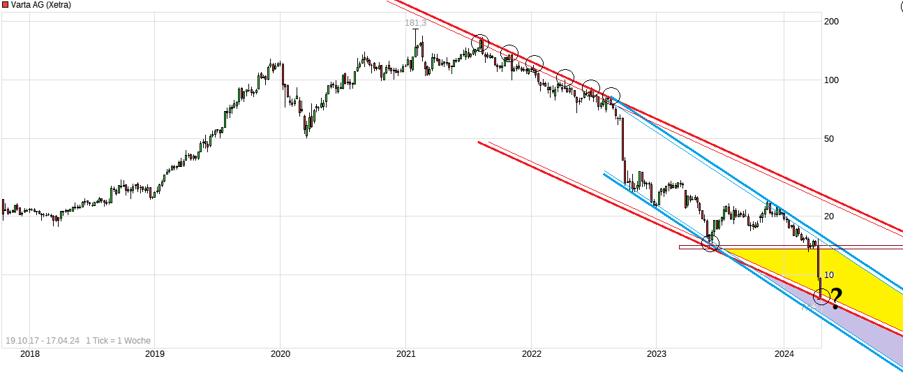 Varta (WKN: A0TGJ5) wieder geladen 1425368