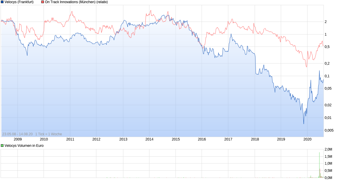 OTI sofort verkaufen 1196042