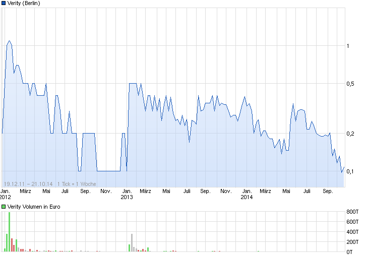 Verity / Pro und Kontra 766744