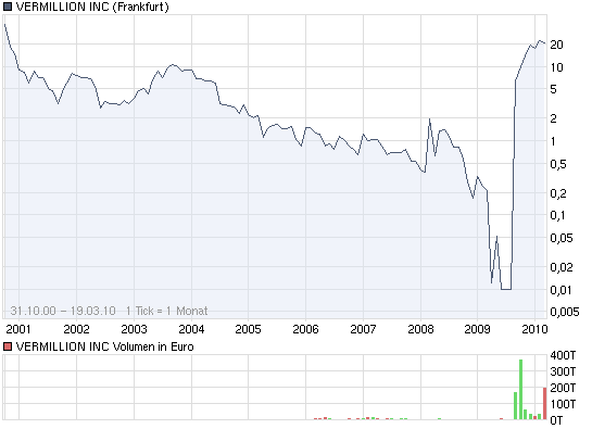 Investieren in die Zukunft von morgen. 307775