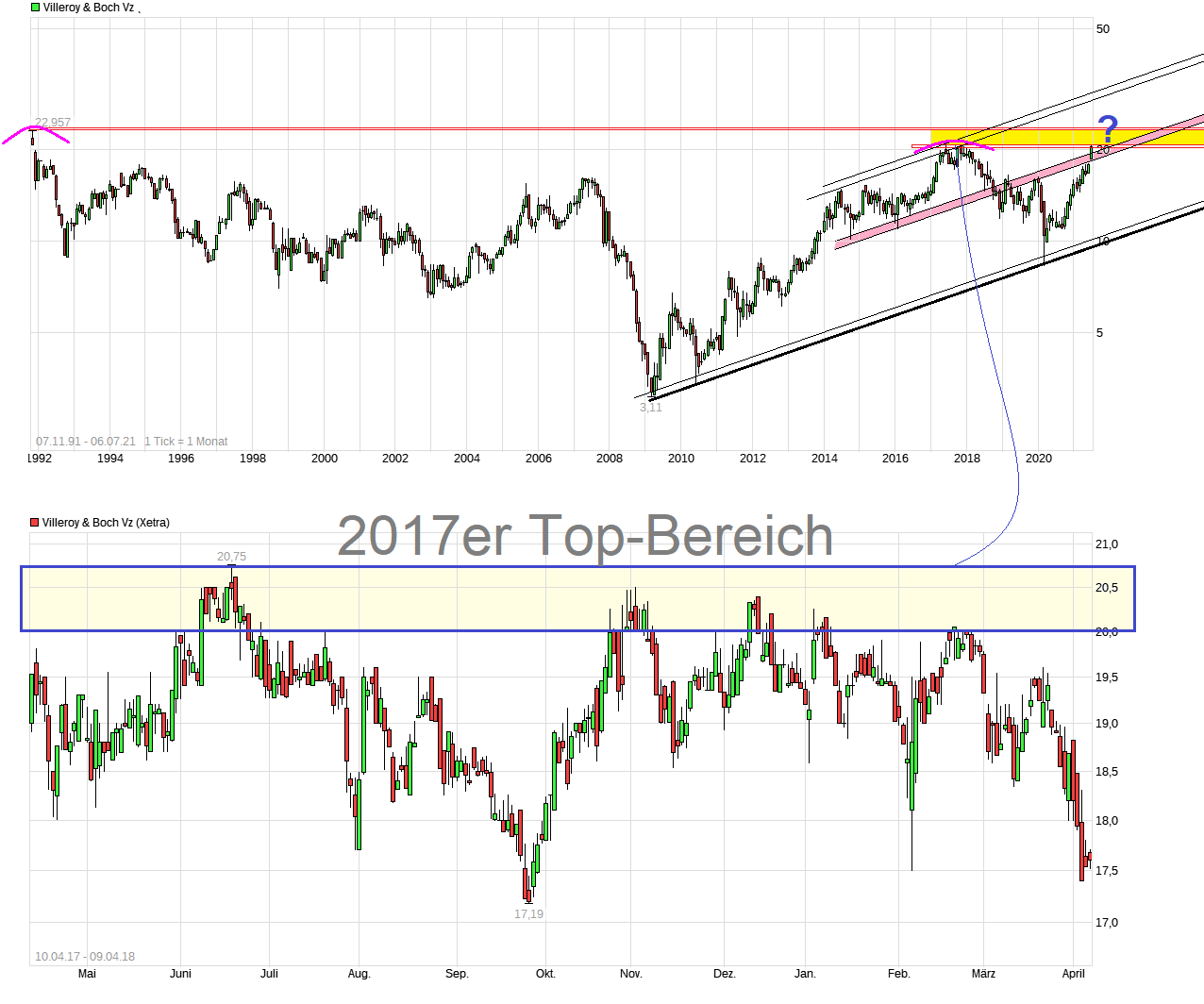 Villeroy & Boch Vz ab morgen endlich im SDAX! 1262312
