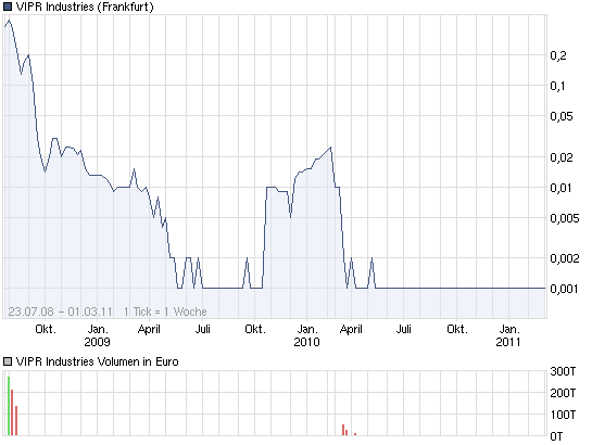 VIPR Ind. Inc. WKN: A0NEFW Gold&Uranium Explorer $ 385036