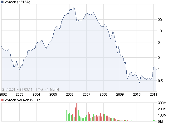 Vivacon: Die nächste Primacom? 389896