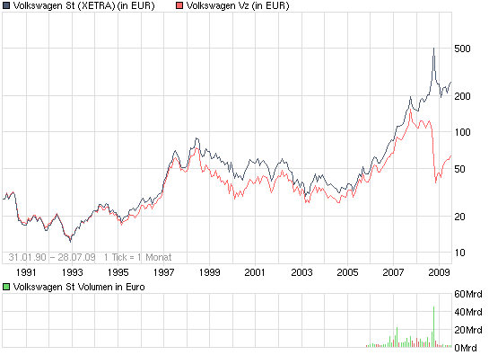 VW wird zweistellig 248799