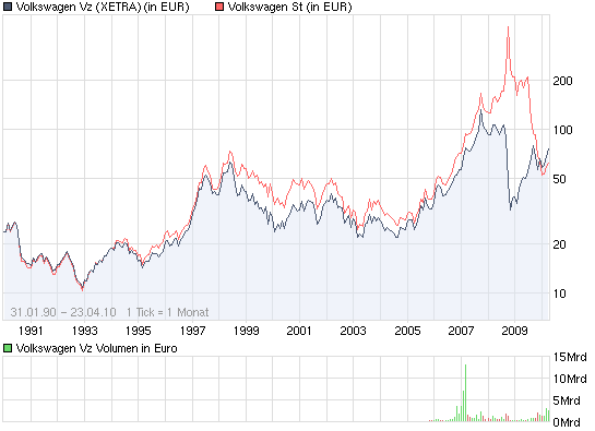 Volkswagen AG VZO O. 315147