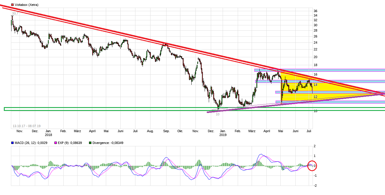 E-Mobility Pionier Voltabox geht an die Börse 1122053