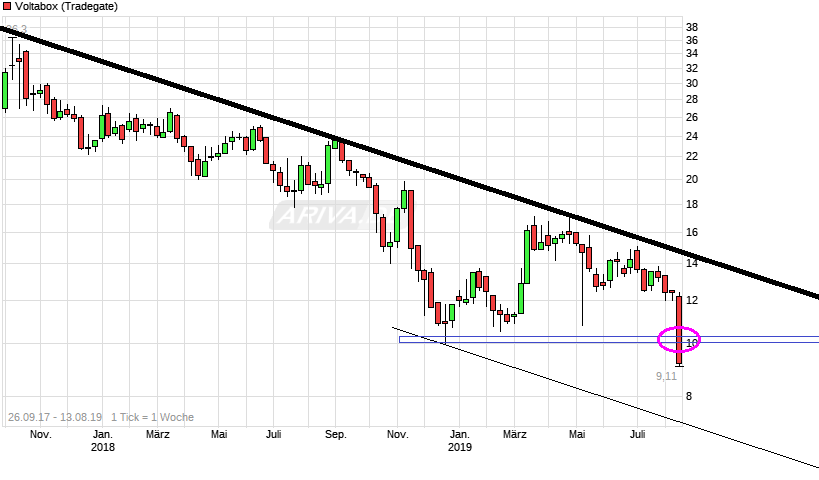 E-Mobility Pionier Voltabox geht an die Börse 1128292