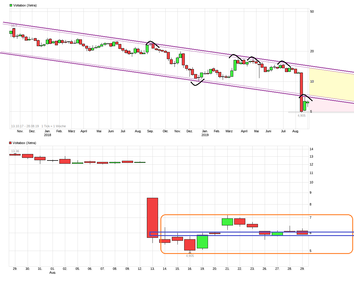 E-Mobility Pionier Voltabox geht an die Börse 1131228