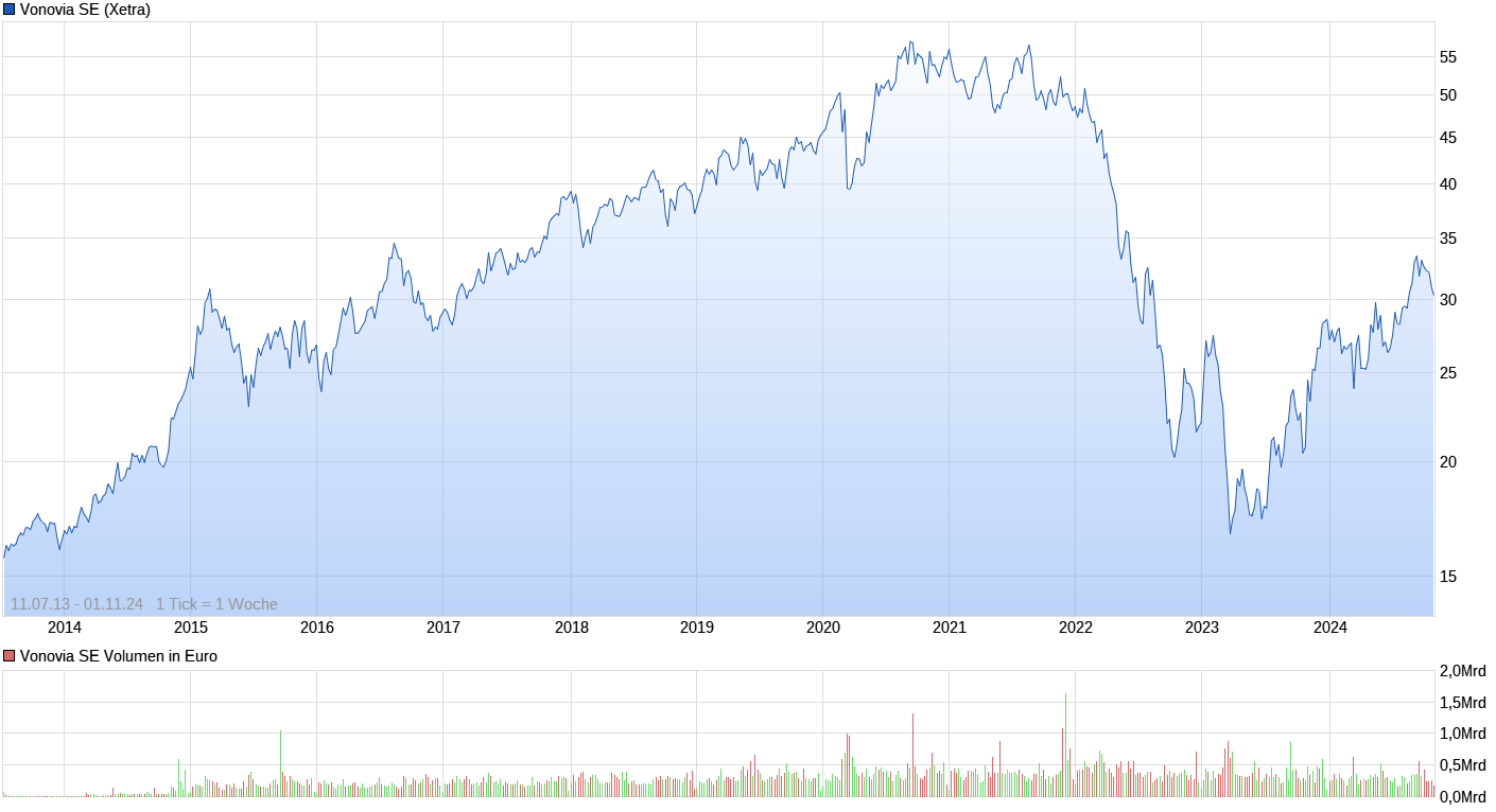 Vonovia Aktie 1455239