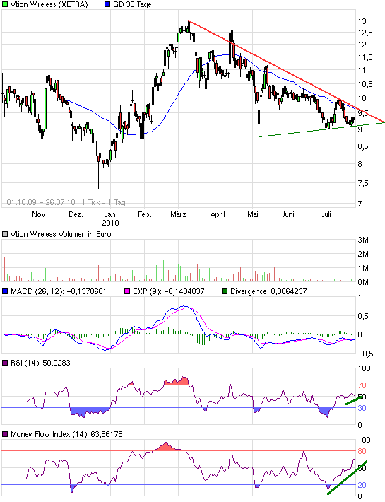 Vtion Wireless Technology AG WKN: CHEN99 334092