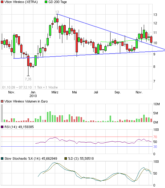 Vtion Wireless Technology AG WKN: CHEN99 364050