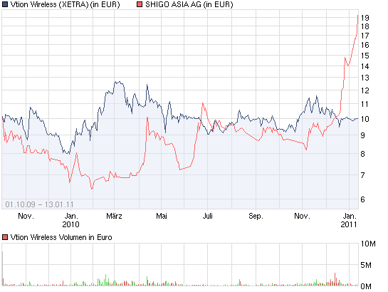 Vtion Wireless Technology AG WKN: CHEN99 372886