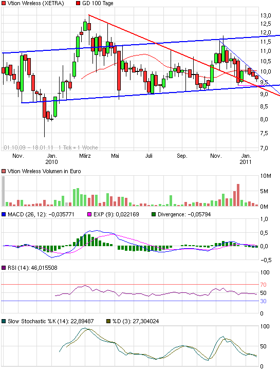 Vtion Wireless Technology AG WKN: CHEN99 374125