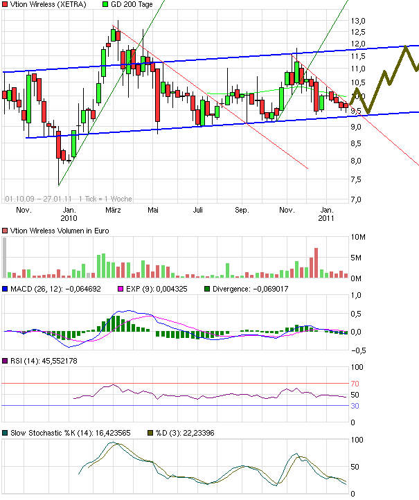 Vtion Wireless Technology AG WKN: CHEN99 376278