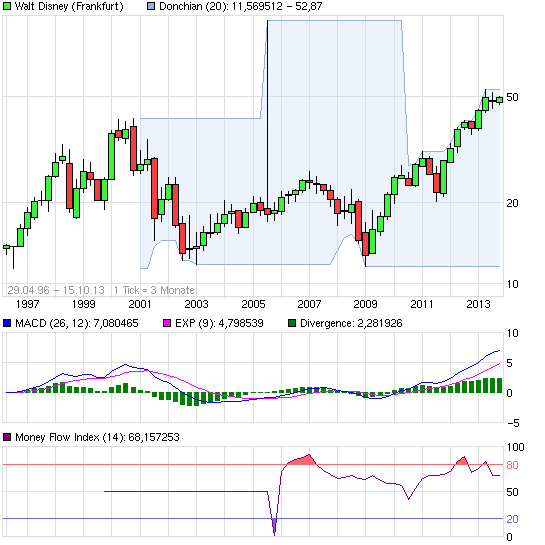 Datenfehler in Charts 654280