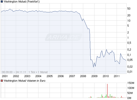 Wamu WKN 893906 News ! 460618