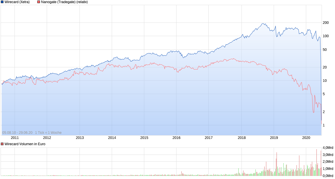 Wirecard 2014 - 2025 1187872