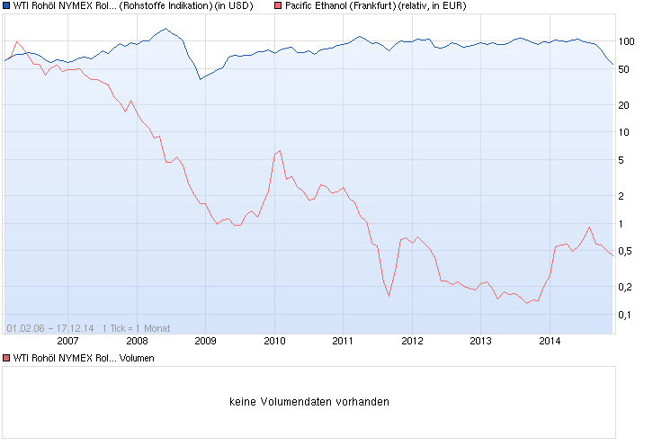 Goldman Sachs und Pacific Ethanol 782809