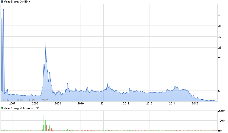 # Pyramid Oil - Verzehnfachung in nur 2 Monaten !# 881132