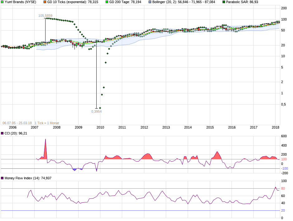 Datenfehler in Charts 1046875