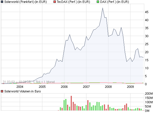  * * SUPER NEWS ZU SOLARWORLD * * 251781