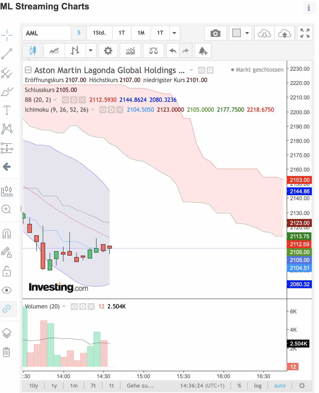Aston Martin (WKN A2QJD4) 1230964