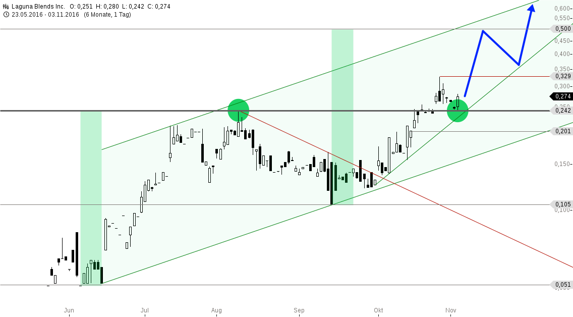 Laguna Blends 950105