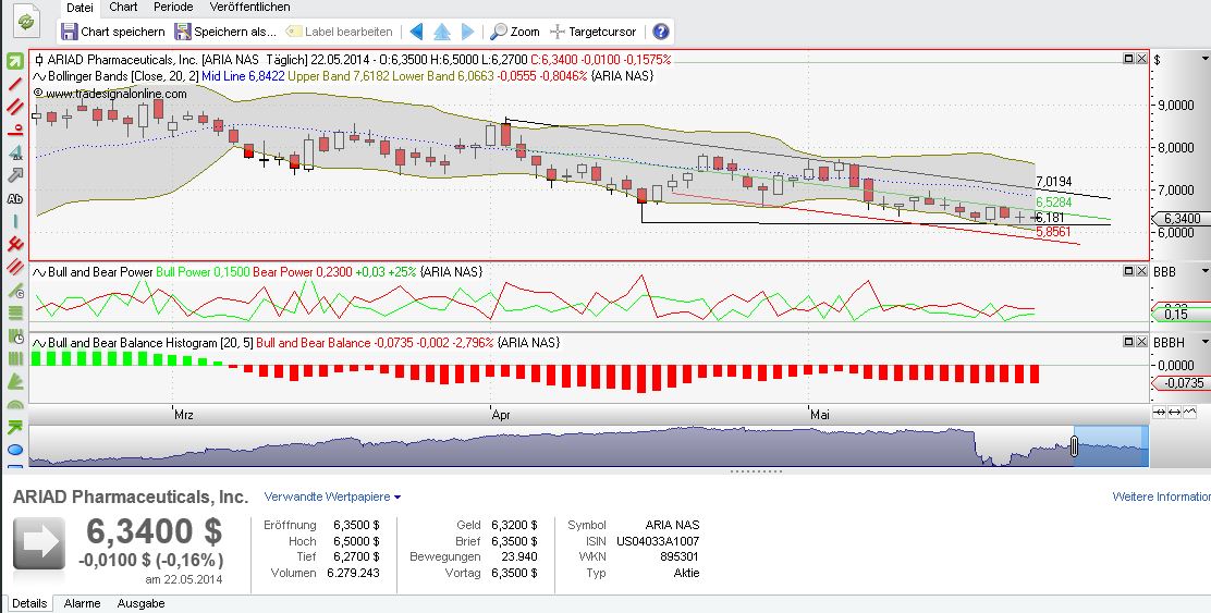 Ariad Pharma on the Top 725737